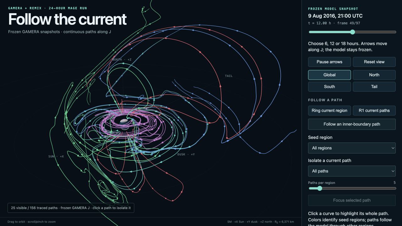GAMERA simulation showing ring, tail, and field-aligned current paths around Earth